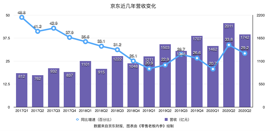 京东集团第三季度收入突破2064亿元，强劲业绩展望未来