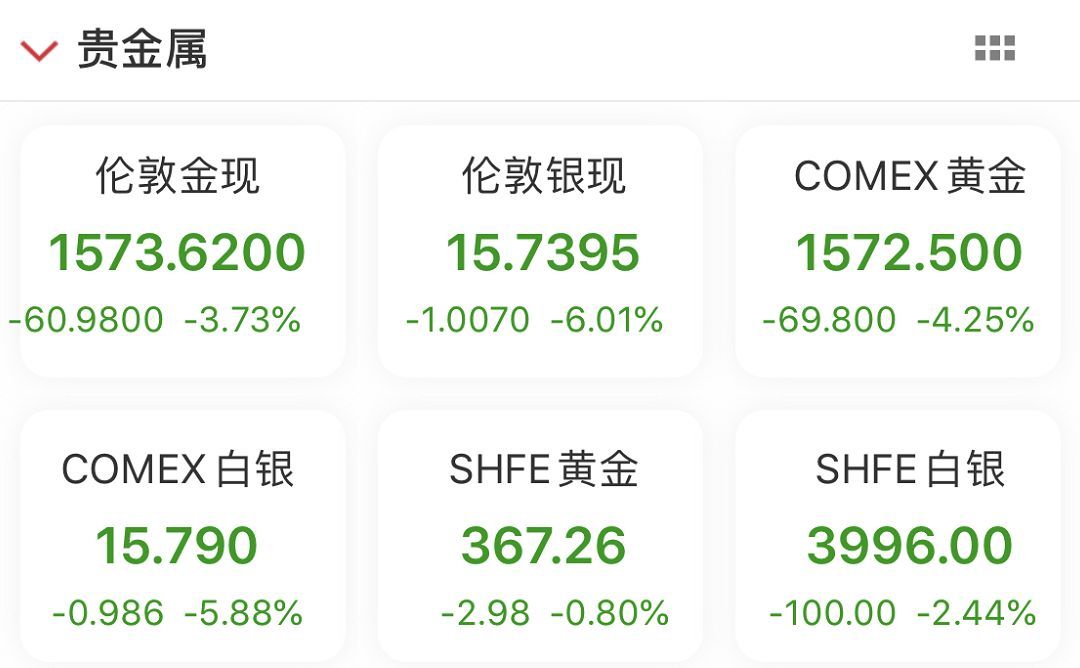 COMEX期金日内跌幅达1%，市场反应及未来展望分析