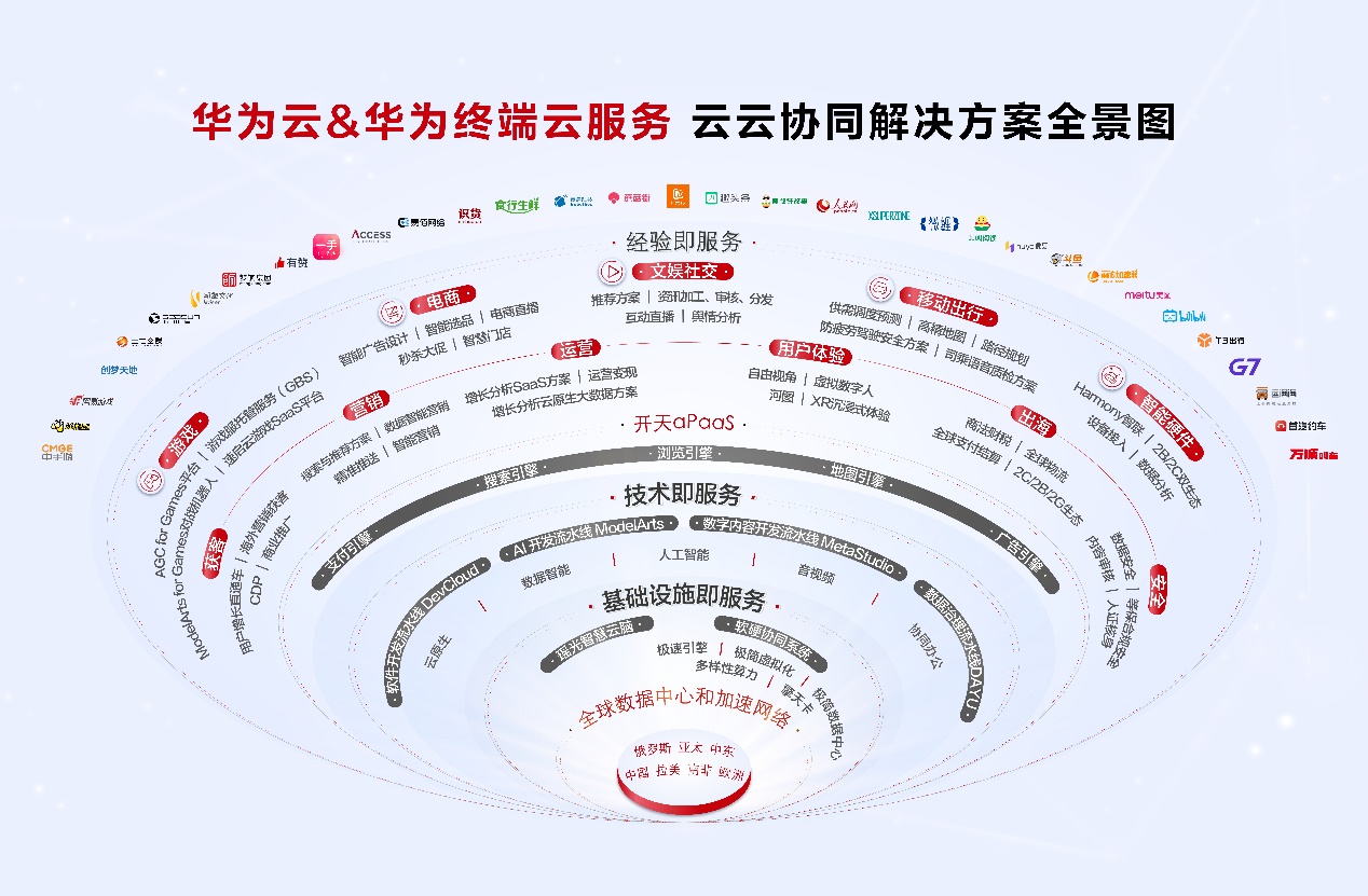 华为携手超百家企业共筑智能生态，共创繁荣共生新纪元