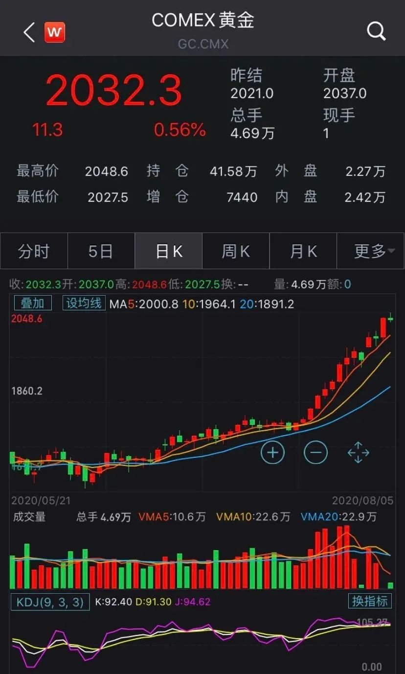 金价连续六日下跌，原因解析与影响探讨