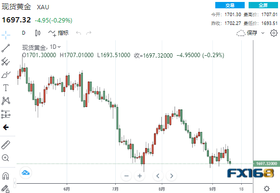 金价连续六日下跌，探究原因及未来展望