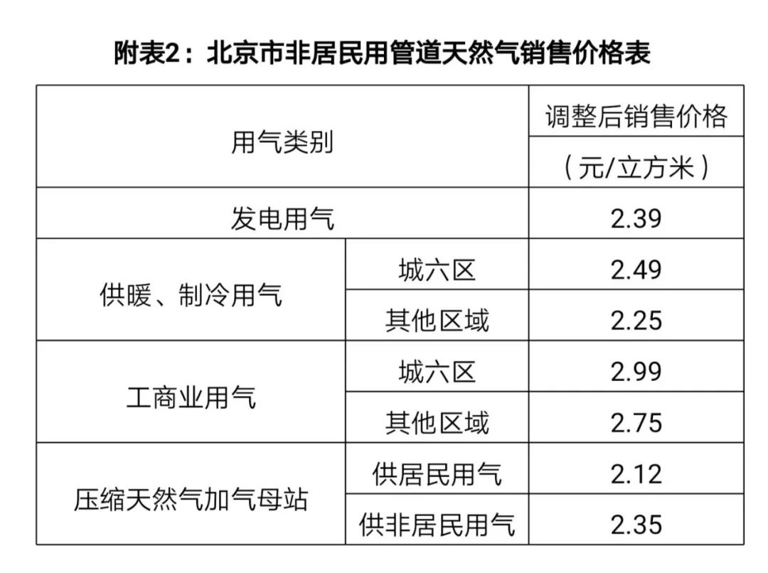 北京非居民用天然气价格上调，影响与面临的挑战