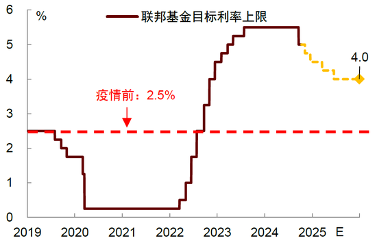 美联储降息或将放缓步伐