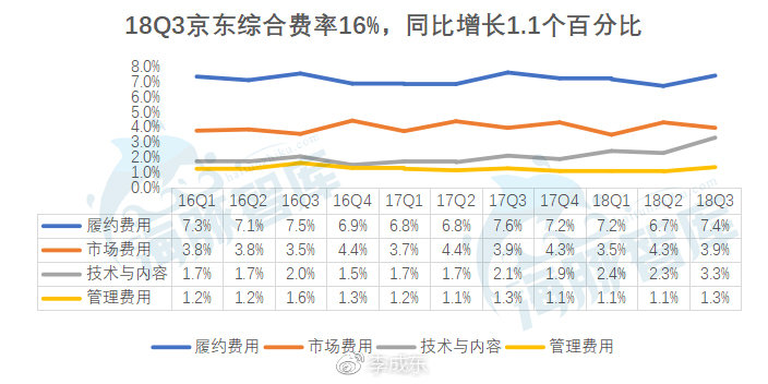 京东第三季度业绩亮眼，收入突破2064亿元，展望前景可期