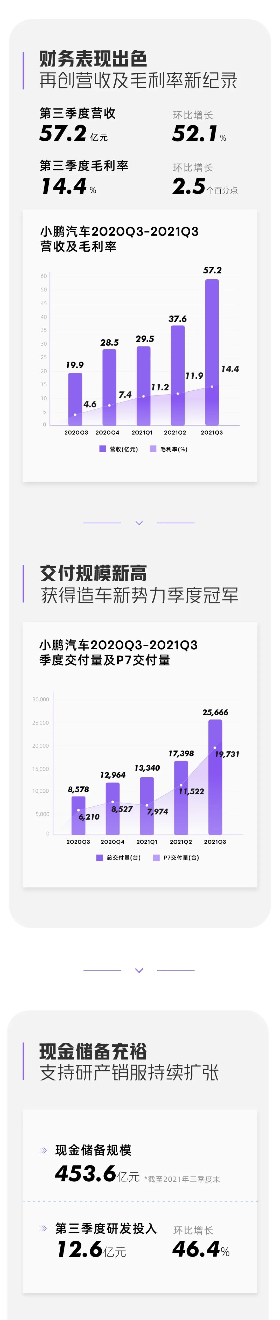 小鹏汽车Q3百亿突破，成功驱动力深度探索